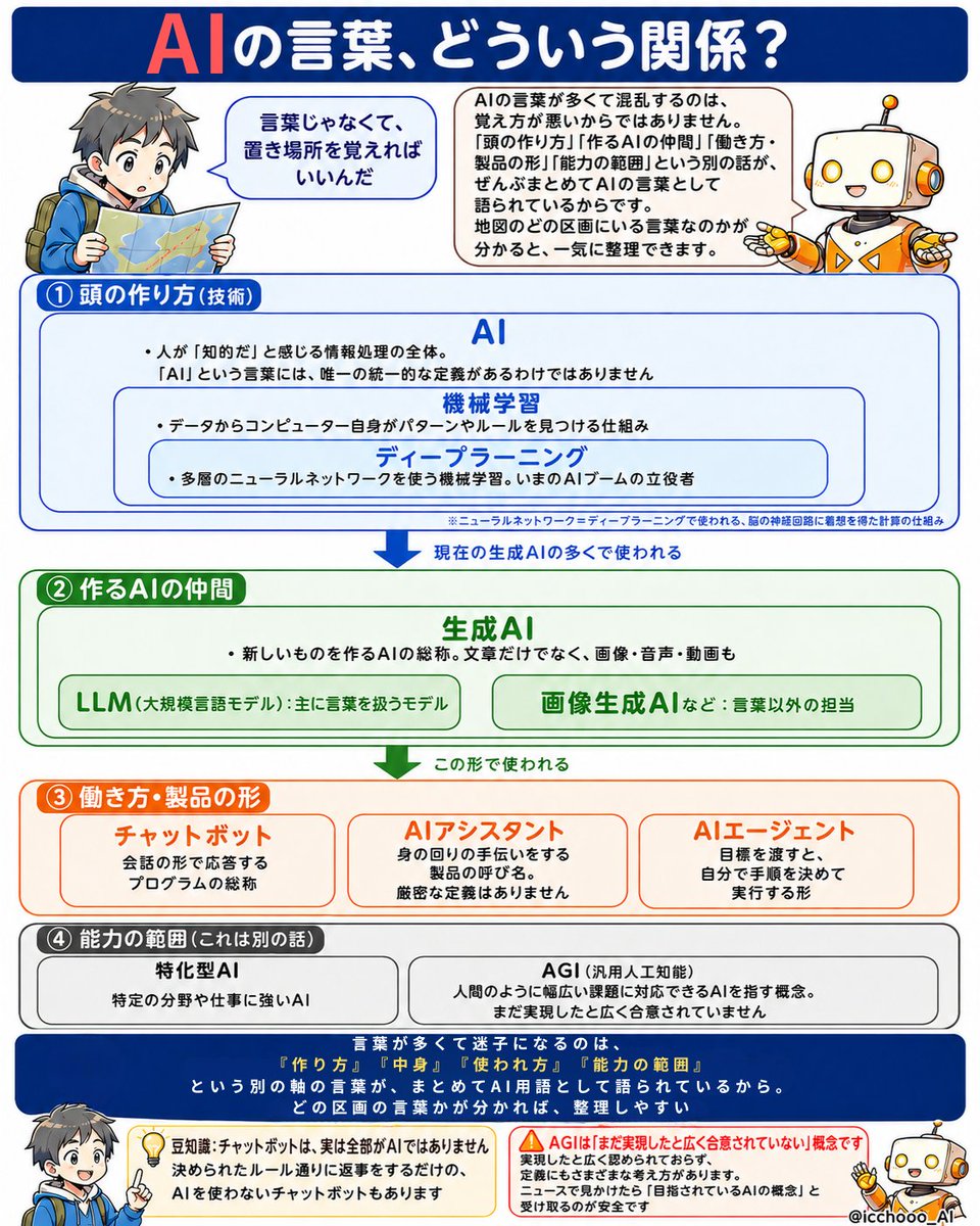 区画で見る、AIの言葉 の図解