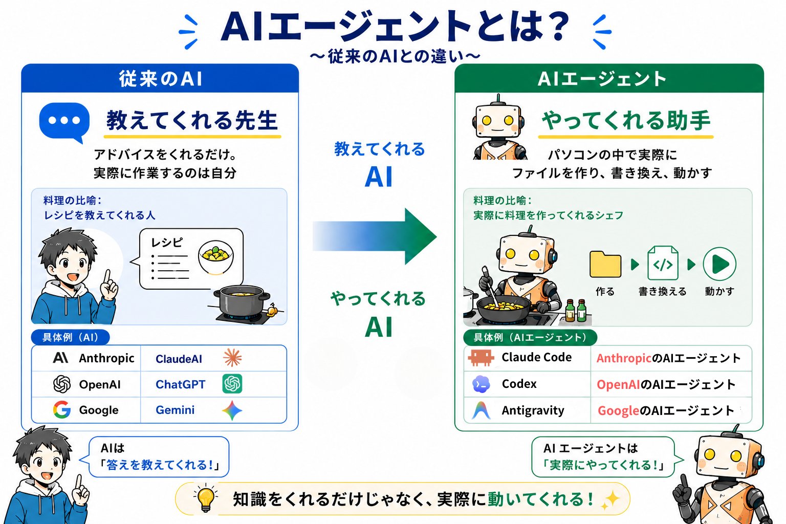 【AIエージェント】ClaudeCodeとは の図解