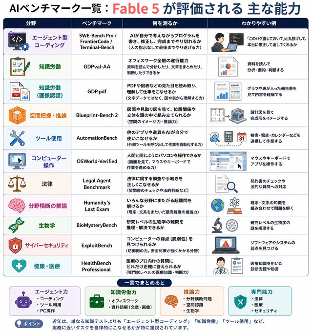 AIベンチマーク一覧と解説 の図解