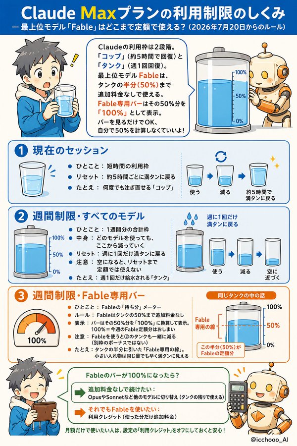 【2026.7.20時点】Claude Maxプラン 利用制限のしくみ の図解
