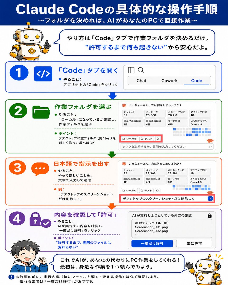 ClaudeCodeの具体的な操作手順 の図解