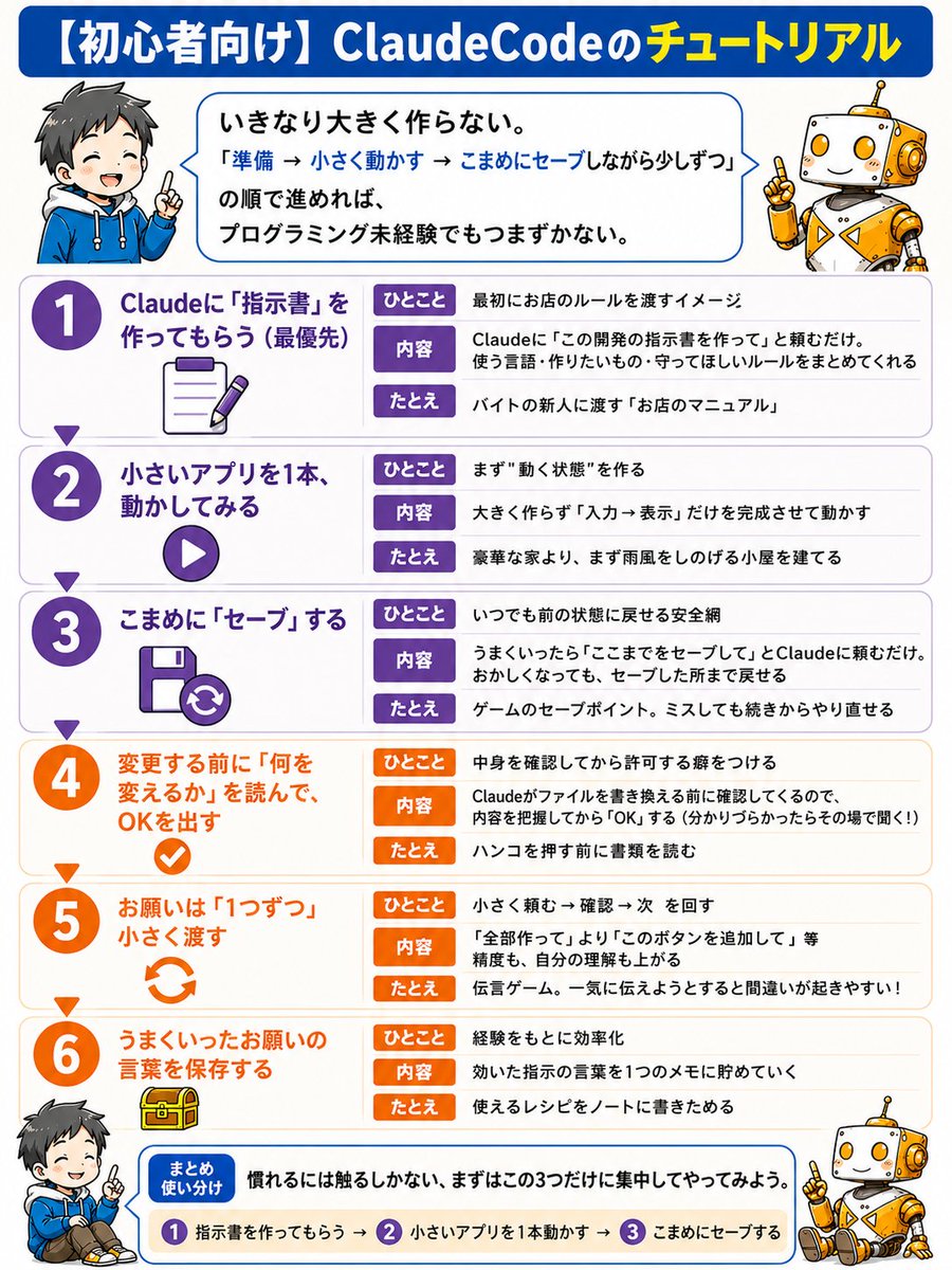 初心者向けClaudeCodeのチュートリアル の図解