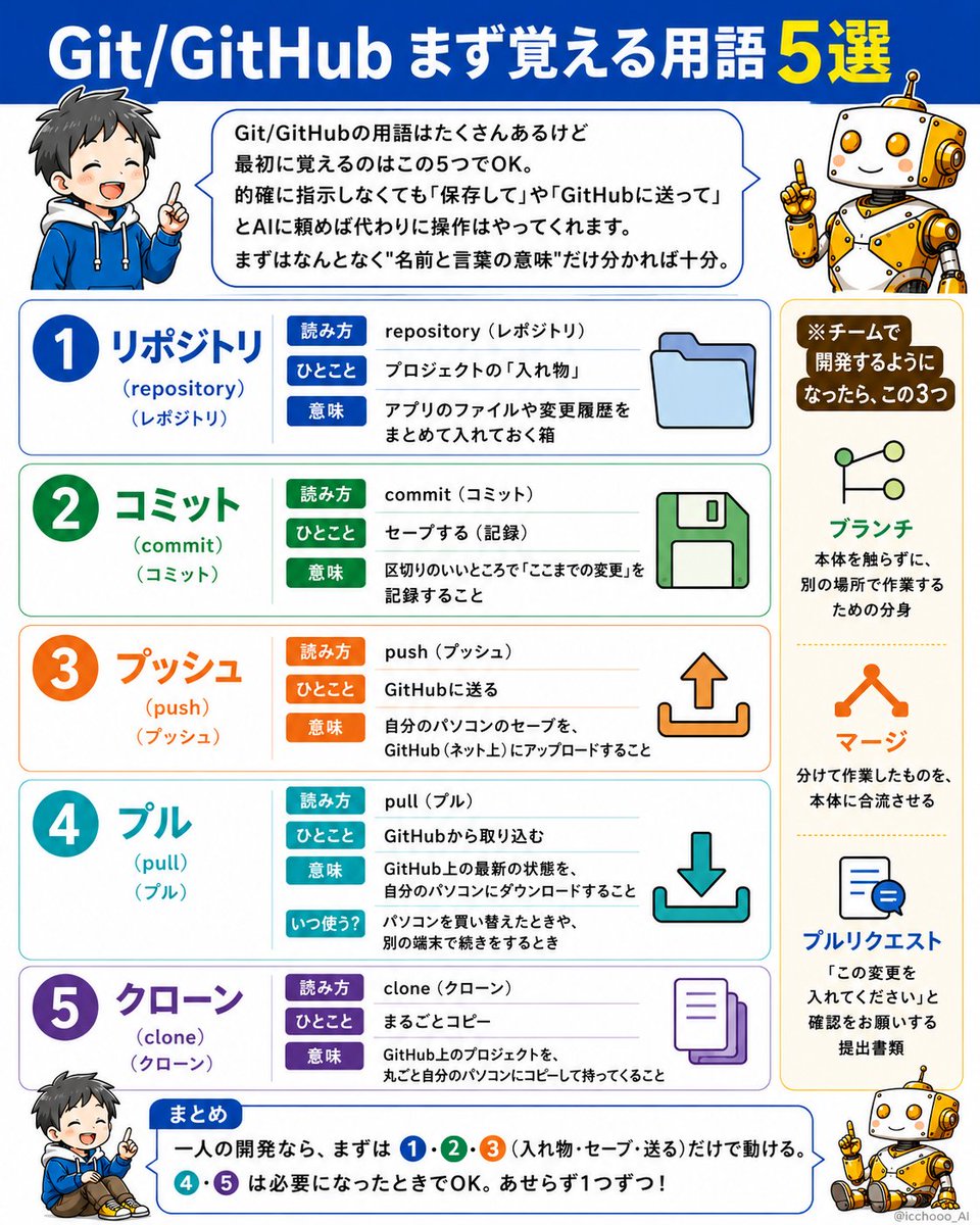 Git/GitHub初心者　まずは覚えるべき用語5選 の図解