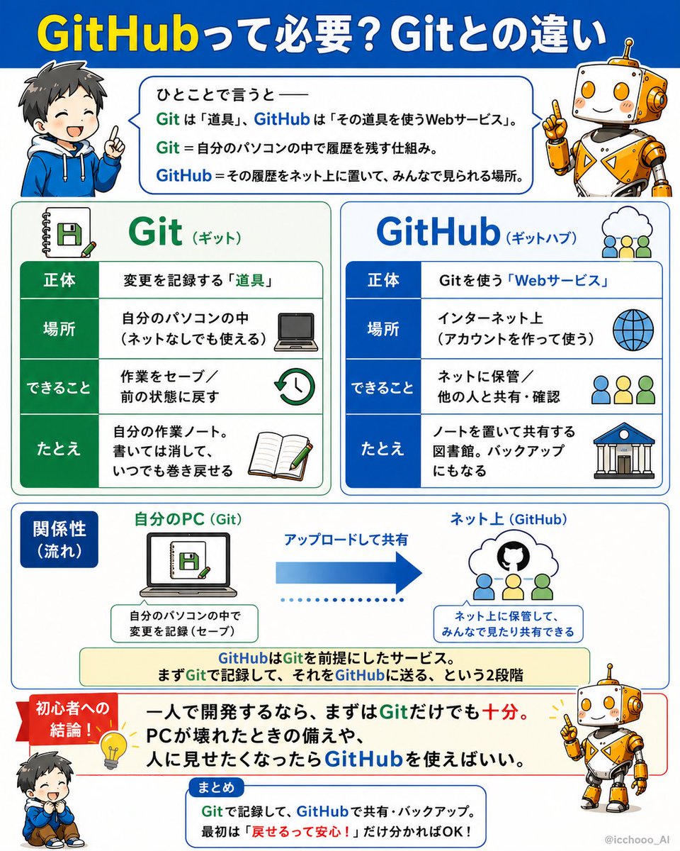 GitHubって必要?Gitとの違い の図解