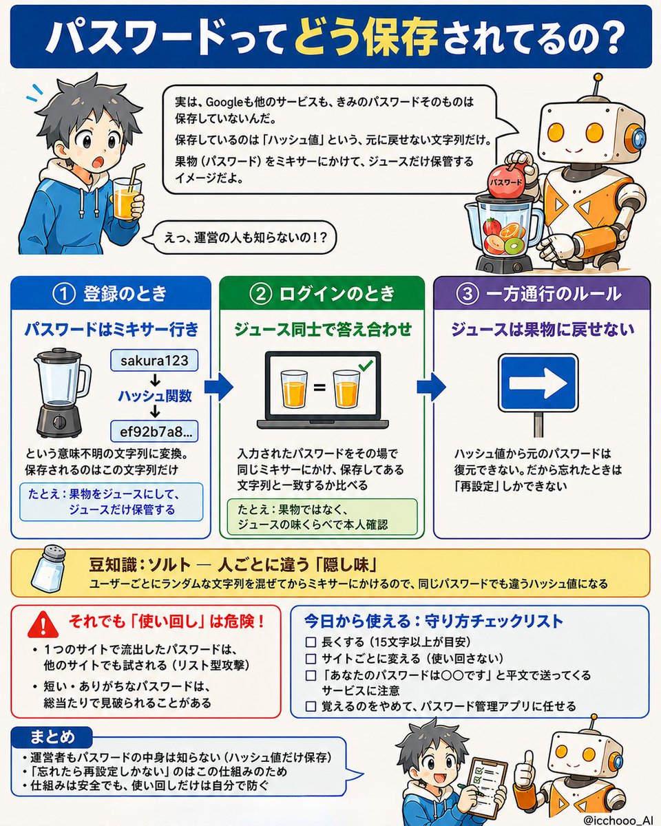 パスワードの保存のしくみ の図解