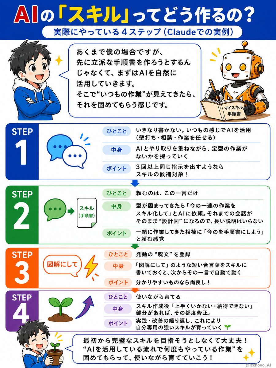 スキルの作り方 の図解