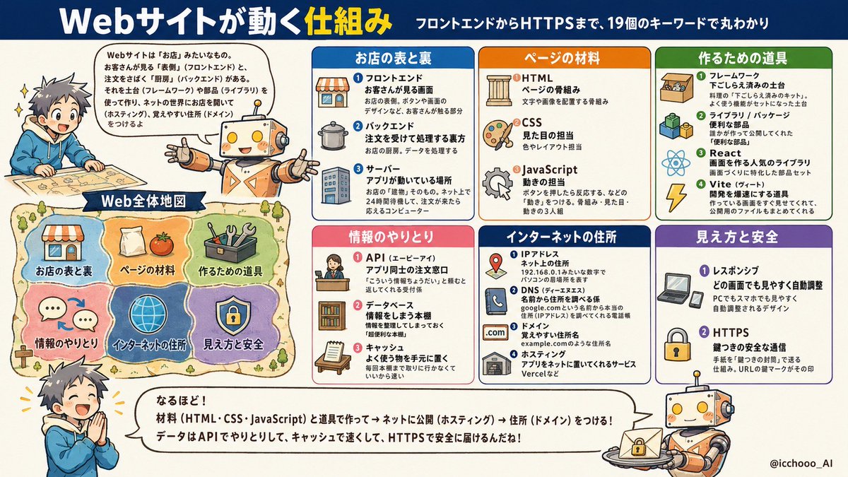 Webサイトの仕組み の図解