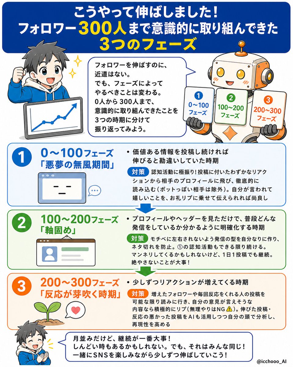 【軌跡】フォロワー300人まで意識的に取り組んできたこと の図解