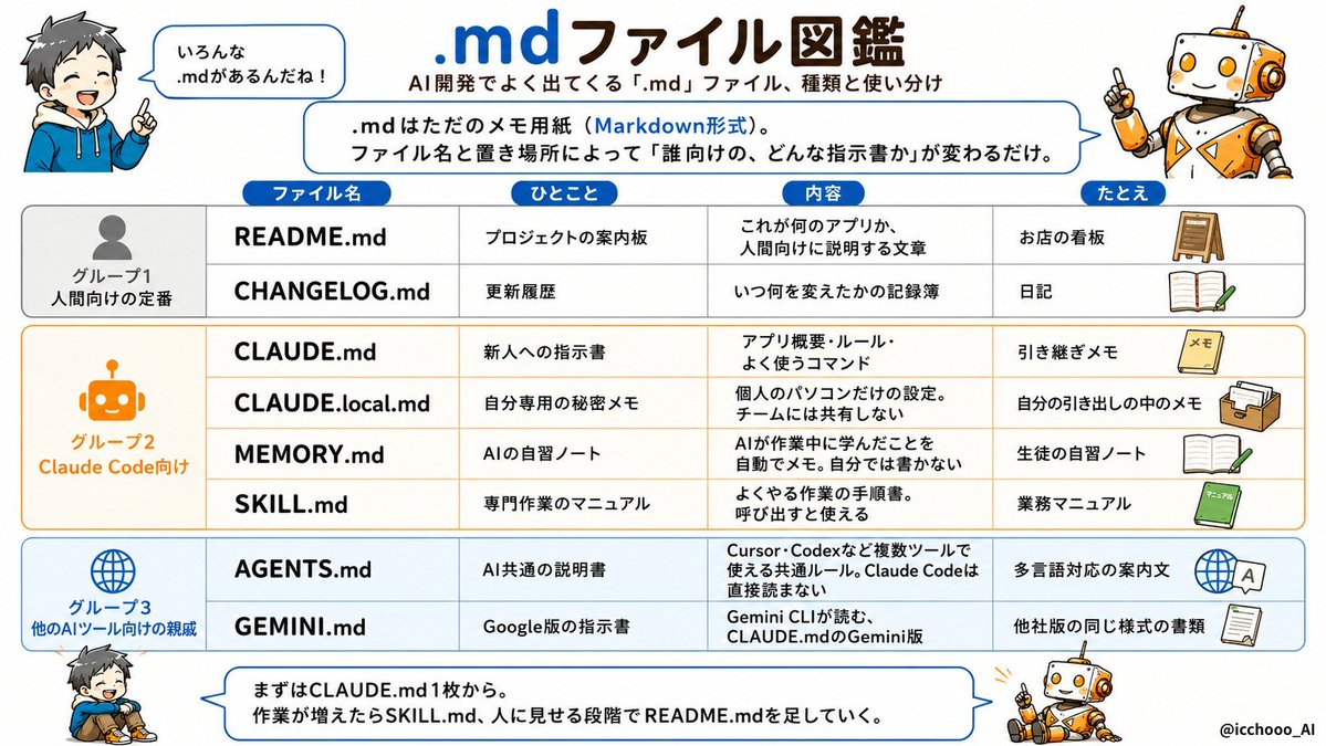 .mdファイル図鑑 の図解