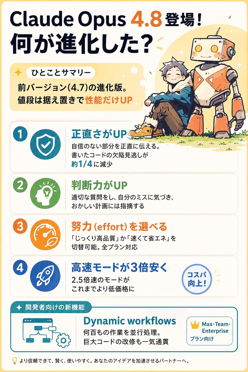 Opus 4.8 性能解説 の図解