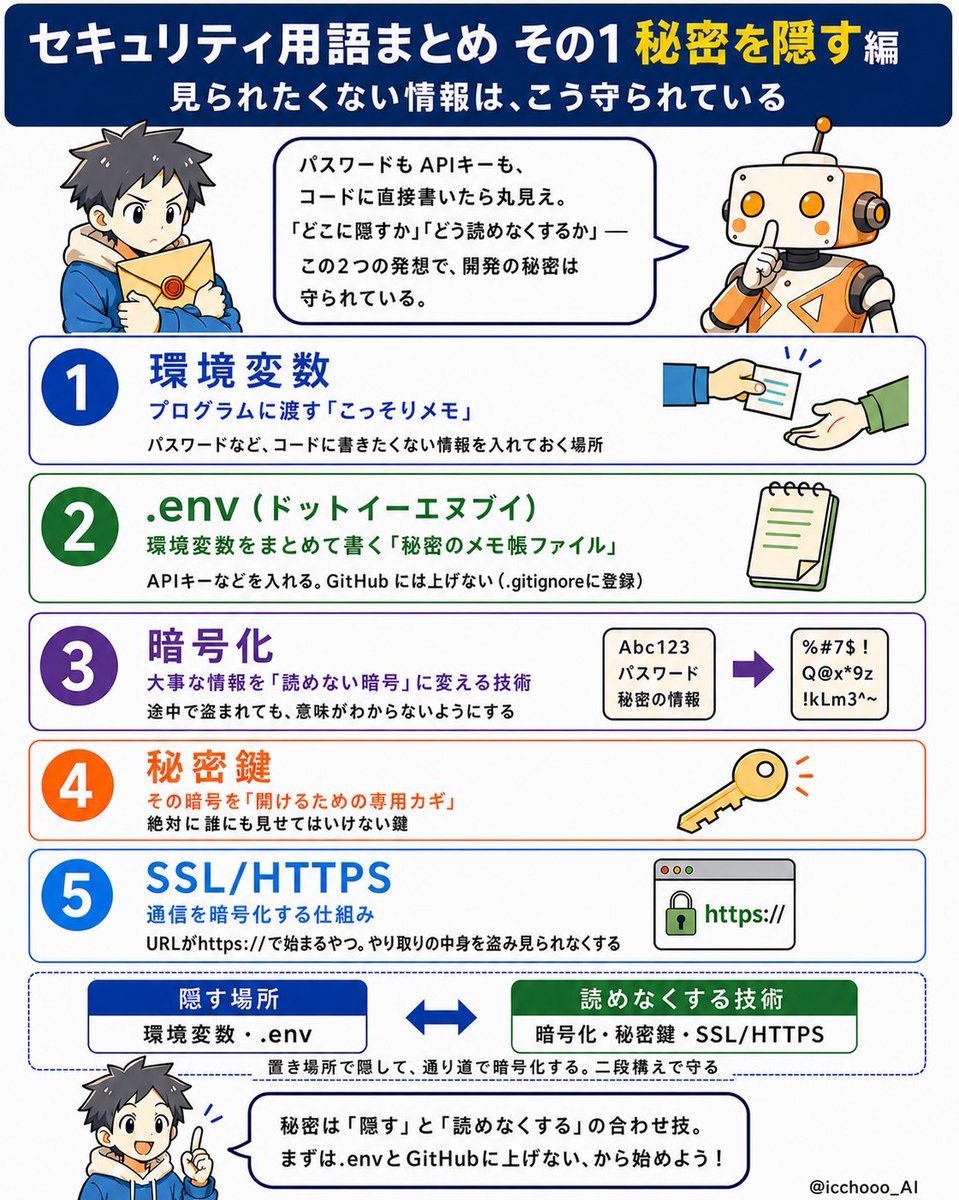 セキュリティ用語まとめ＃1　秘密を隠す編 の図解
