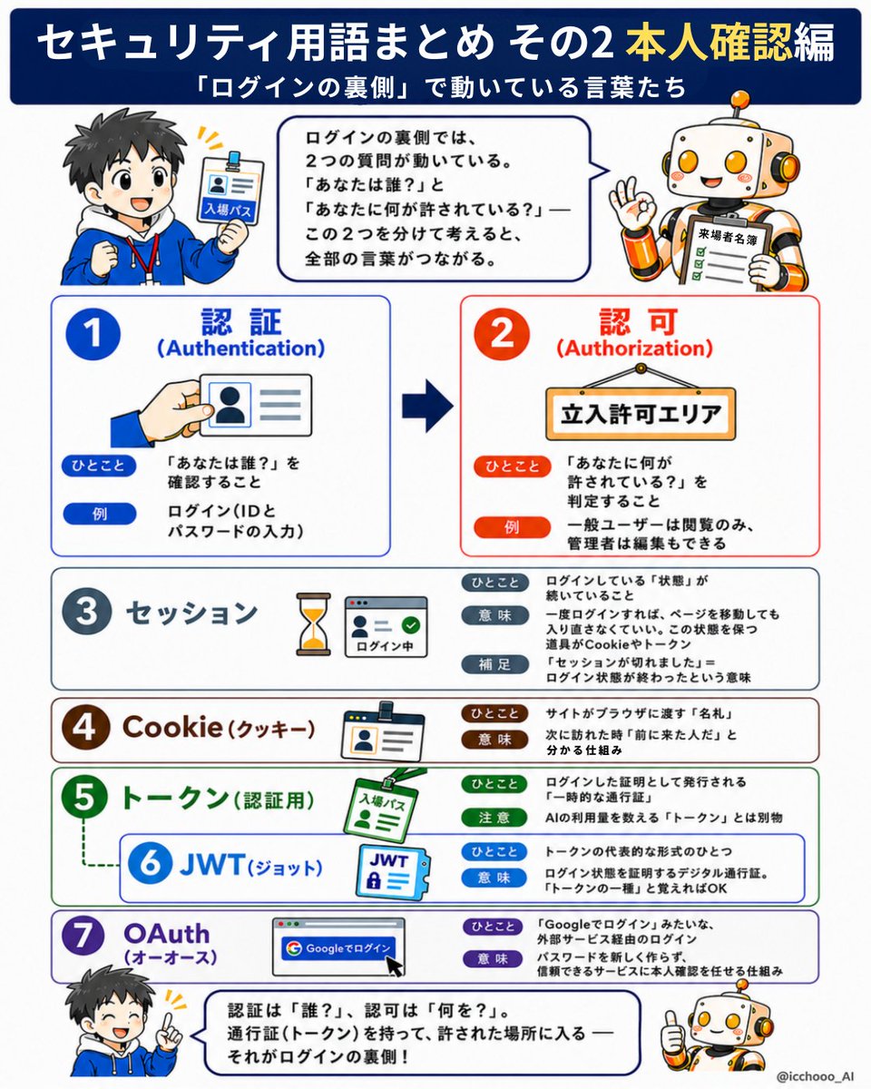 セキュリティ用語まとめ＃2　本人確認編 の図解