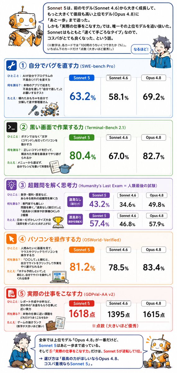 Sonnet5とOpusの性能比較 の図解