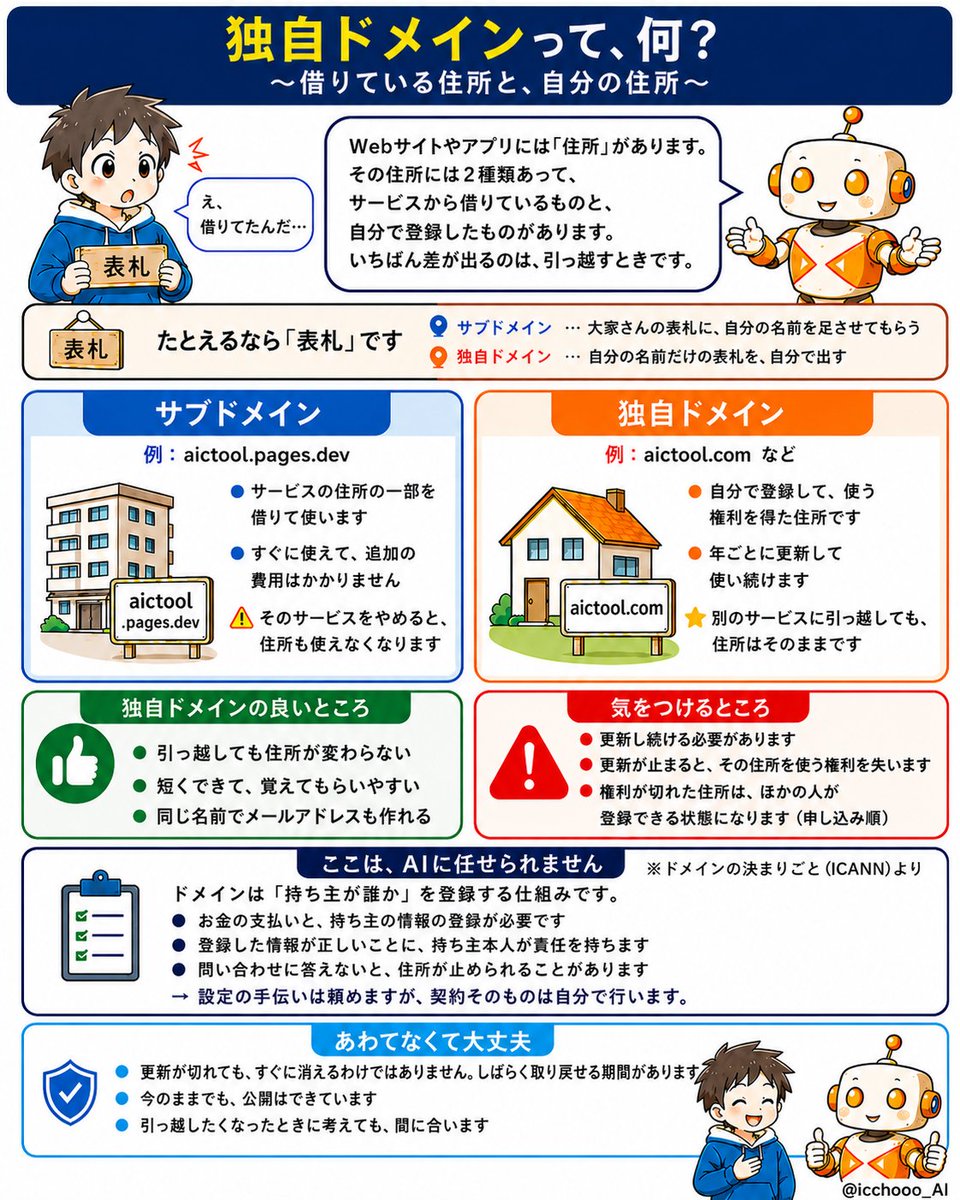 独自ドメインとサブドメインの違い の図解