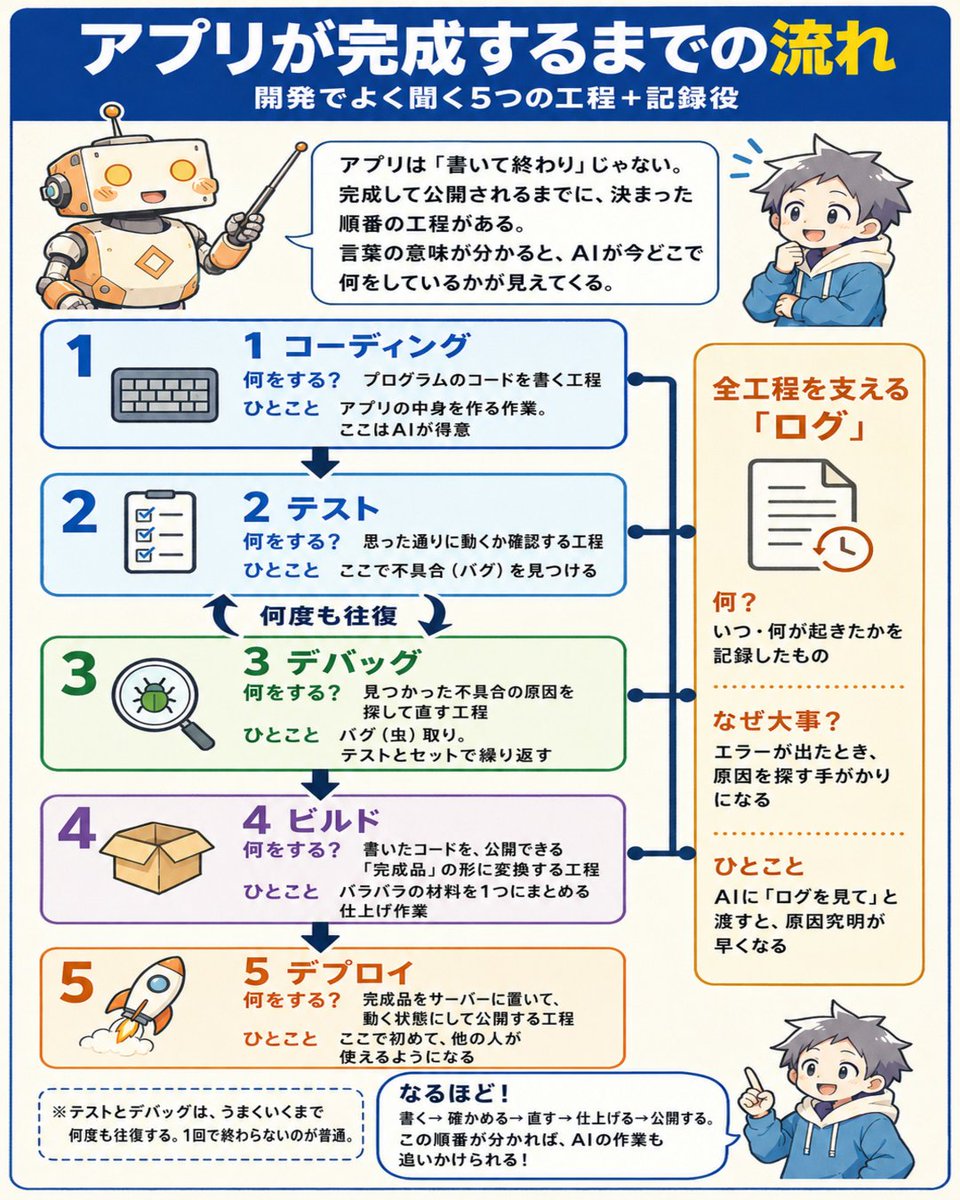 アプリが完成するまでの流れ の図解