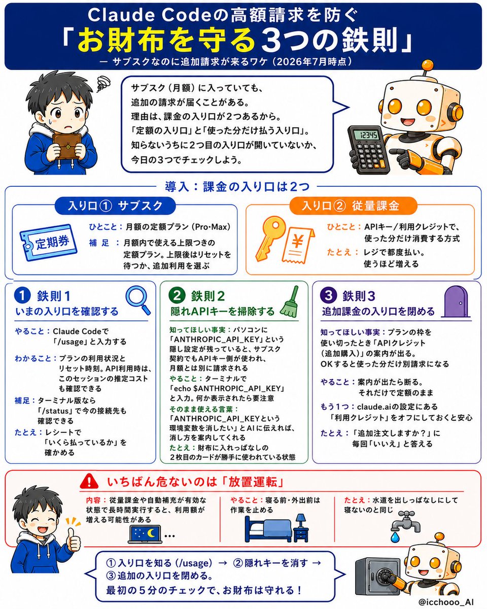 ClaudeCodeの高額請求を防ぐ　3つの鉄則 の図解