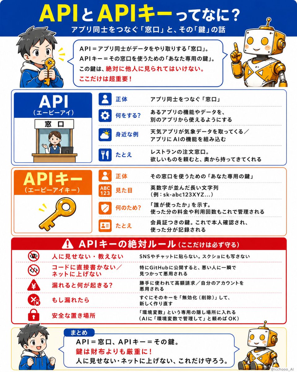 APIとAPIキーとは？ の図解