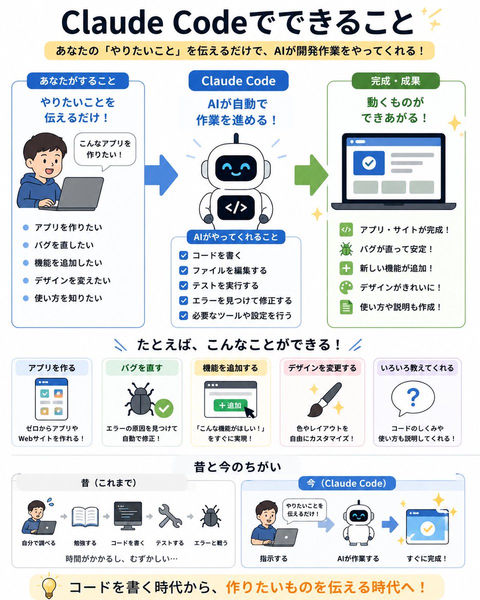 ClaudeCodeで出来ること の図解