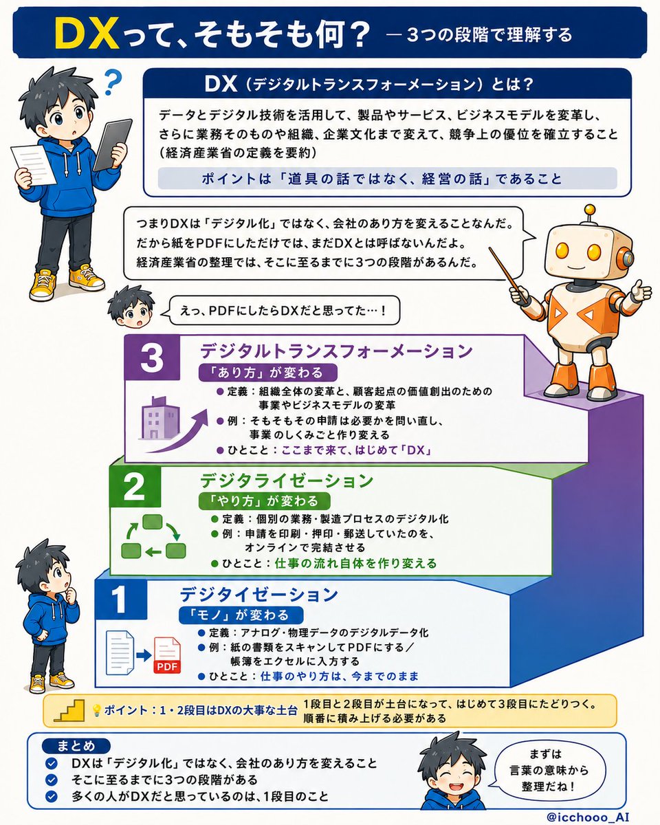 DXってそもそも何？ の図解