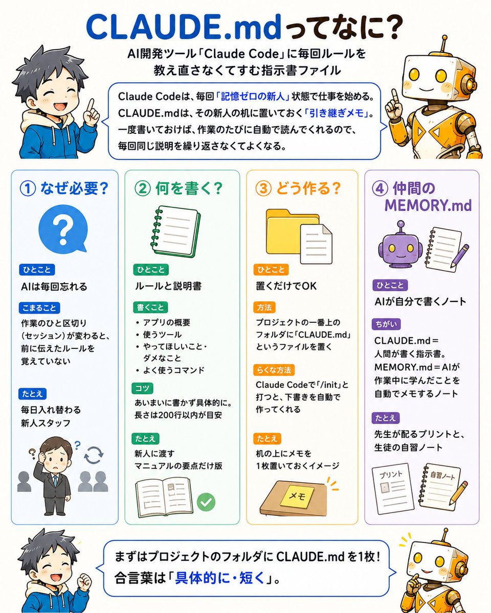 CLAUDE.mdとは？ の図解
