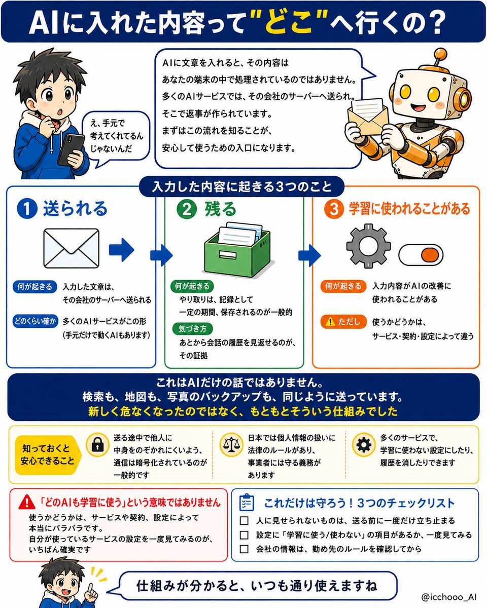 AIに入れた内容、“どこ”へ行く？ の図解